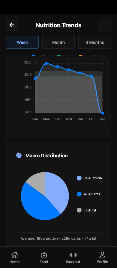 Calorie trend chart and macro distribution breakdown